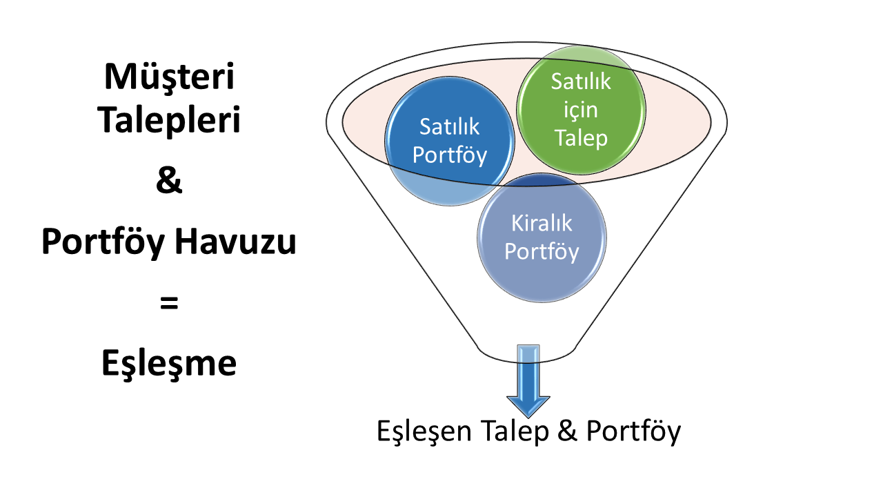 Müşteri talepleri ile portföy havuzunun birleşerek eşleşen talep ve portföy ürettiğini gösteren şema
